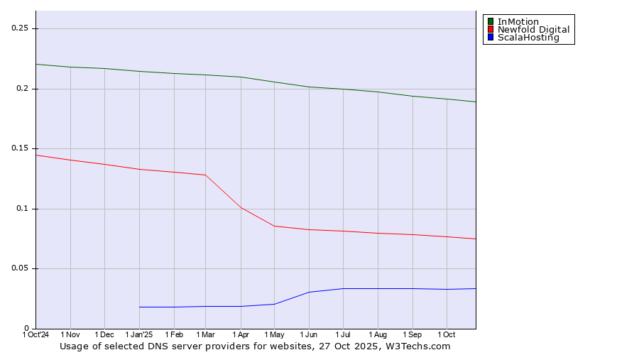 Historical trends in the usage of InMotion vs. Newfold Digital vs. ScalaHosting