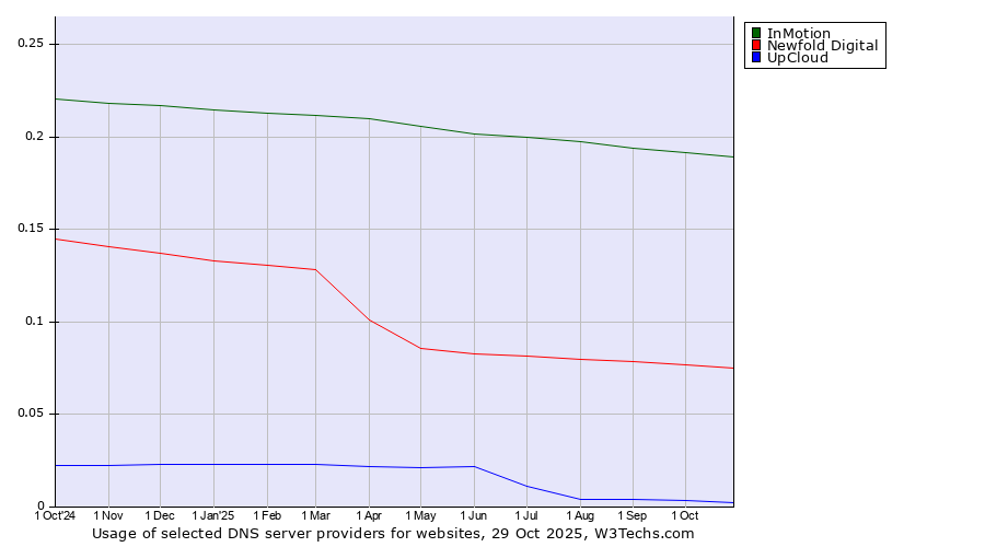 Historical trends in the usage of InMotion vs. Newfold Digital vs. UpCloud