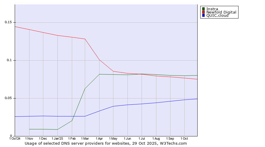 Historical trends in the usage of Instra vs. Newfold Digital vs. QUIC.cloud