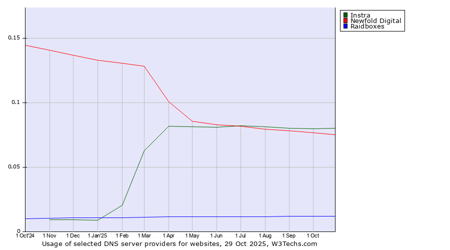 Historical trends in the usage of Instra vs. Newfold Digital vs. Raidboxes