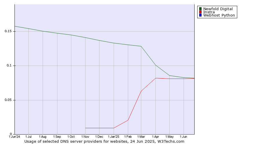 Historical trends in the usage of Newfold Digital vs. Instra vs. Webhost Python