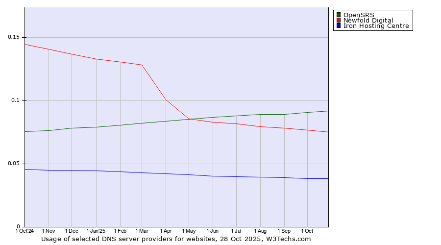 Historical trends in the usage of OpenSRS vs. Newfold Digital vs. Iron Hosting Centre