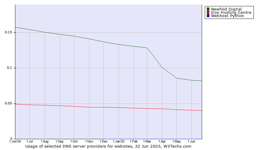 Historical trends in the usage of Newfold Digital vs. Iron Hosting Centre vs. Webhost Python