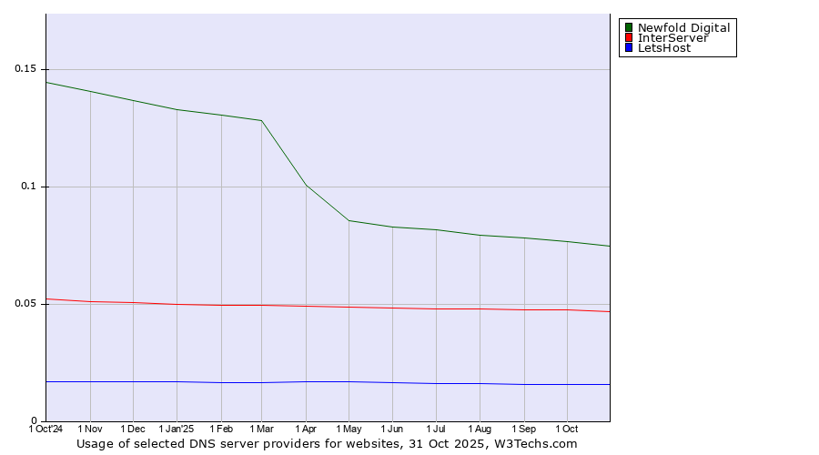 Historical trends in the usage of Newfold Digital vs. InterServer vs. LetsHost