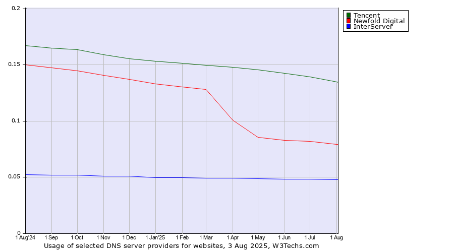 Historical trends in the usage of Tencent vs. Newfold Digital vs. InterServer