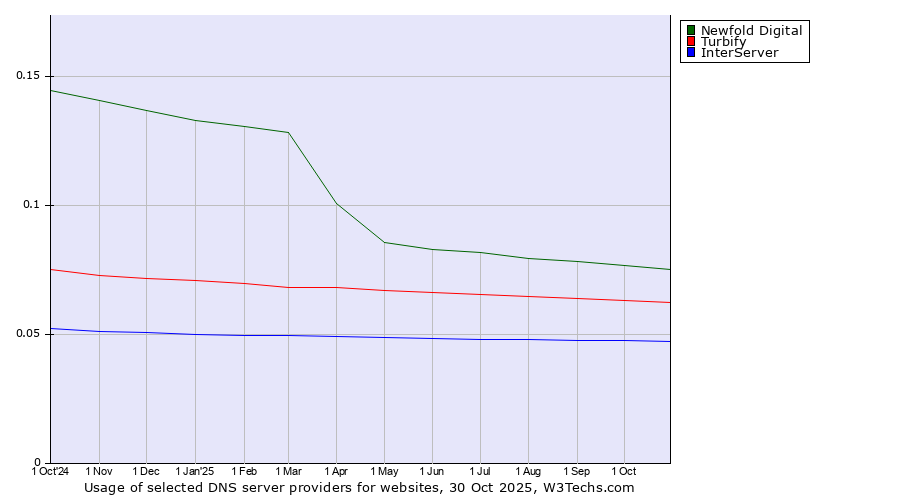 Historical trends in the usage of Newfold Digital vs. Turbify vs. InterServer