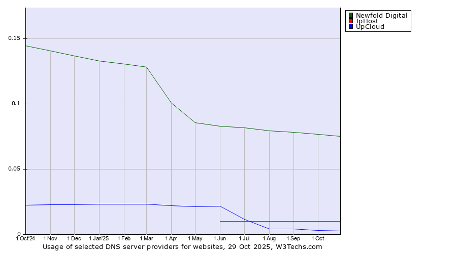 Historical trends in the usage of Newfold Digital vs. IpHost vs. UpCloud