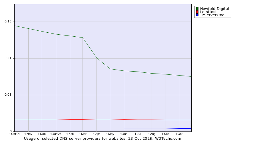 Historical trends in the usage of Newfold Digital vs. LetsHost vs. IPServerOne