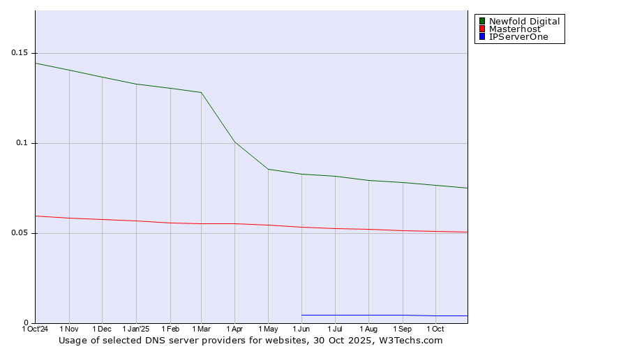 Historical trends in the usage of Newfold Digital vs. Masterhost vs. IPServerOne