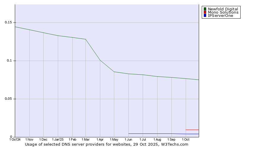 Historical trends in the usage of Newfold Digital vs. Mono Solutions vs. IPServerOne