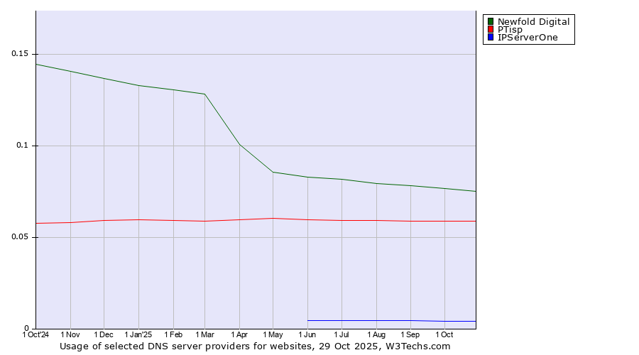 Historical trends in the usage of Newfold Digital vs. PTisp vs. IPServerOne