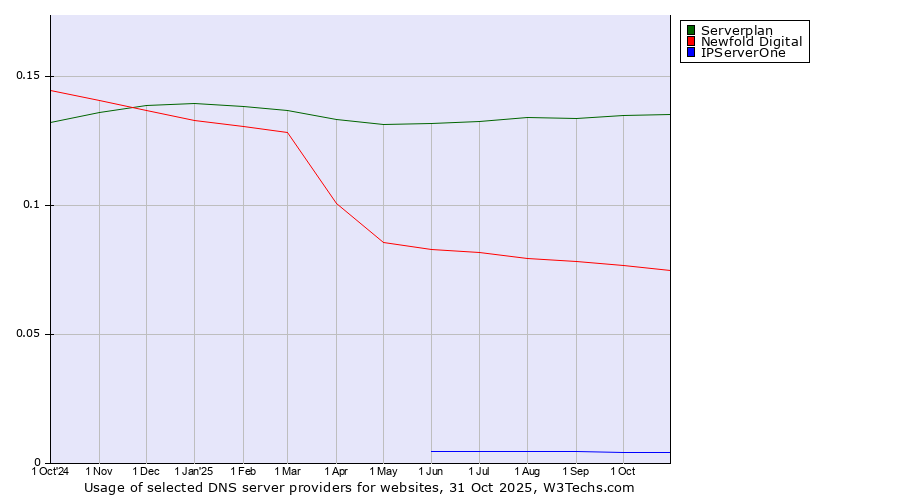 Historical trends in the usage of Serverplan vs. Newfold Digital vs. IPServerOne