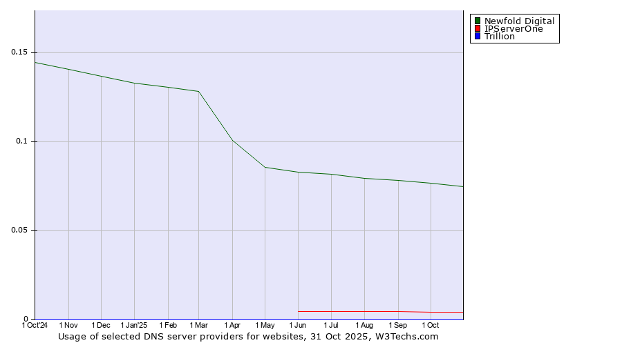 Historical trends in the usage of Newfold Digital vs. IPServerOne vs. Trillion