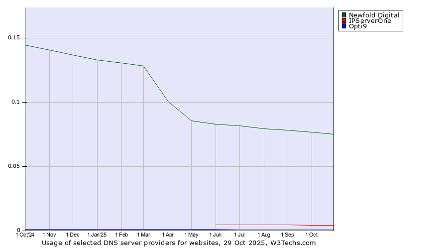 Historical trends in the usage of Newfold Digital vs. IPServerOne vs. Opti9