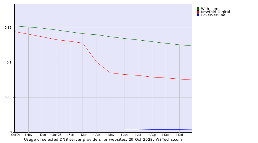 Historical trends in the usage of Web.com vs. Newfold Digital vs. IPServerOne