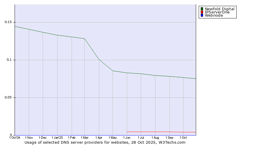 Historical trends in the usage of Newfold Digital vs. IPServerOne vs. Webnode