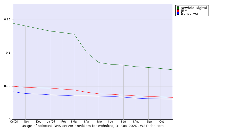 Historical trends in the usage of Newfold Digital vs. IBM vs. Iranserver