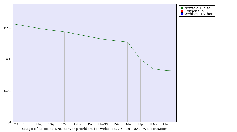 Historical trends in the usage of Newfold Digital vs. Consensus vs. Webhost Python