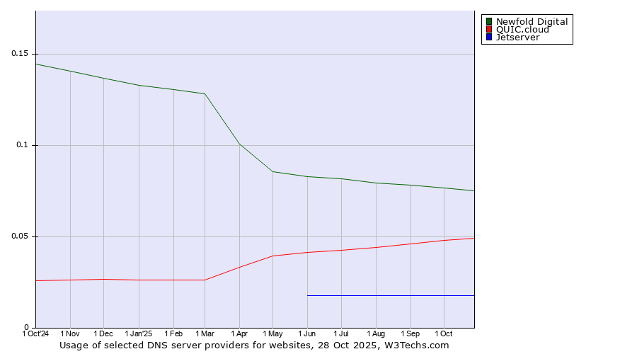 Historical trends in the usage of Newfold Digital vs. QUIC.cloud vs. Jetserver