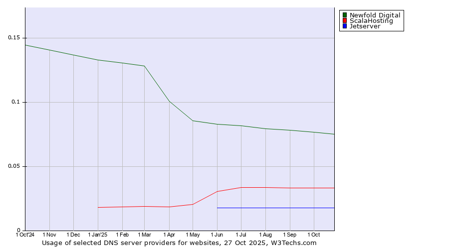 Historical trends in the usage of Newfold Digital vs. ScalaHosting vs. Jetserver