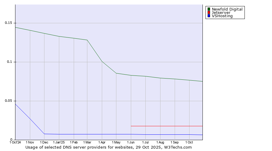 Historical trends in the usage of Newfold Digital vs. Jetserver vs. VSHosting