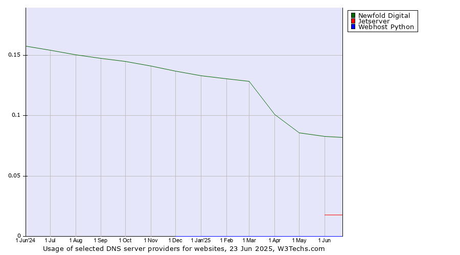 Historical trends in the usage of Newfold Digital vs. Jetserver vs. Webhost Python