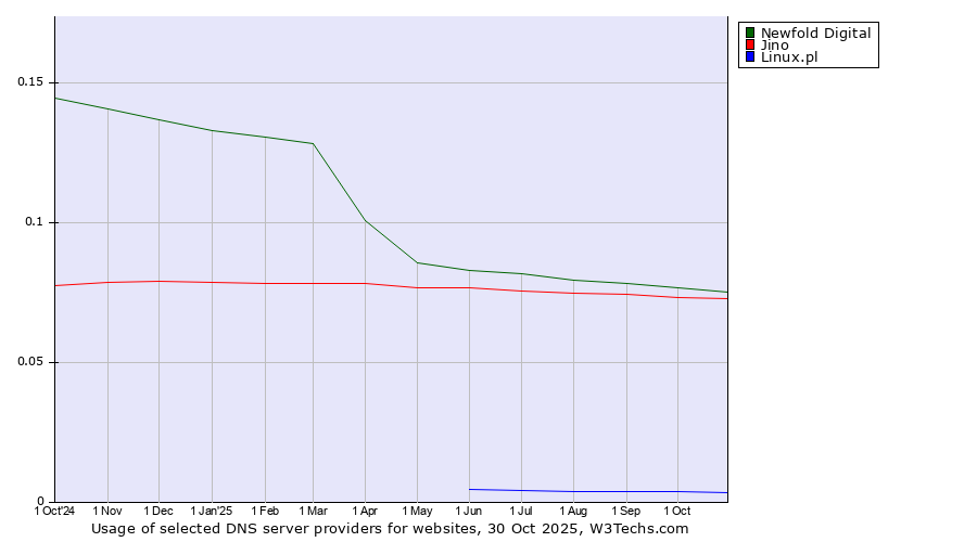 Historical trends in the usage of Newfold Digital vs. Jino vs. Linux.pl
