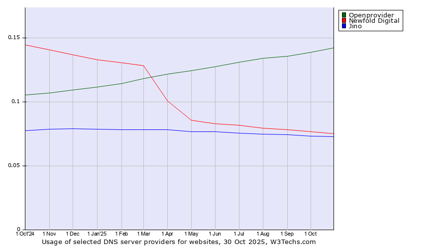 Historical trends in the usage of Openprovider vs. Newfold Digital vs. Jino