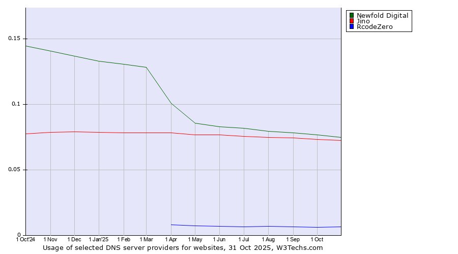 Historical trends in the usage of Newfold Digital vs. Jino vs. RcodeZero