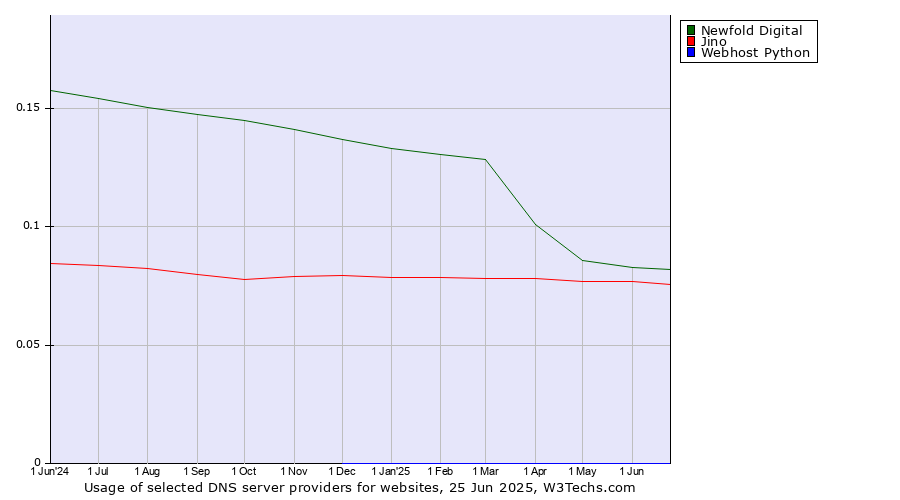 Historical trends in the usage of Newfold Digital vs. Jino vs. Webhost Python