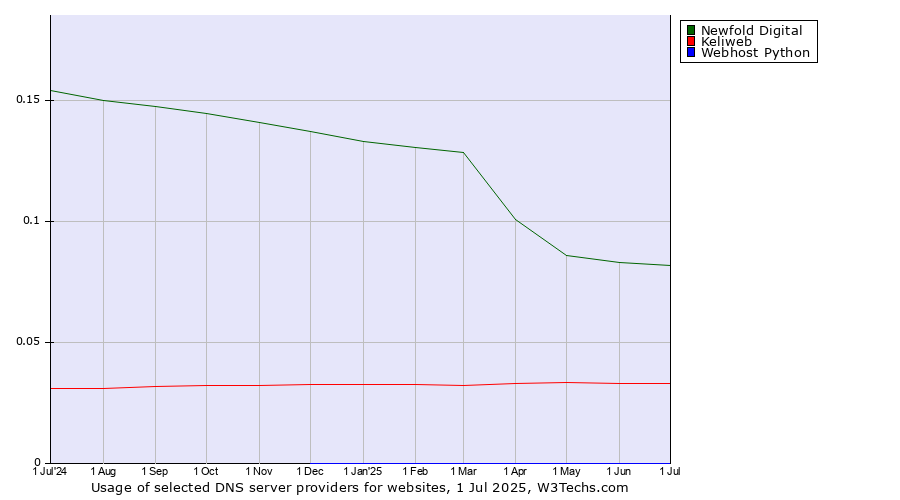 Historical trends in the usage of Newfold Digital vs. Keliweb vs. Webhost Python