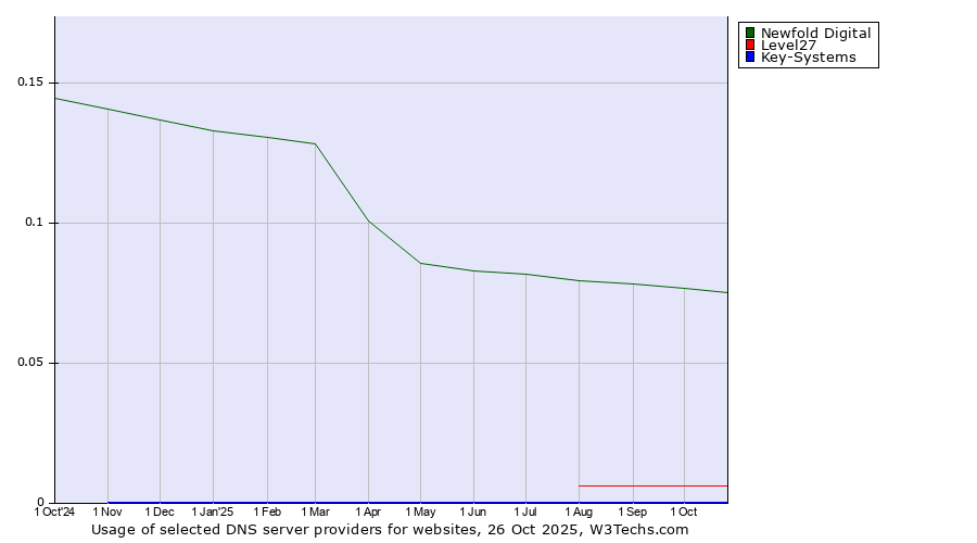 Historical trends in the usage of Newfold Digital vs. Level27 vs. Key-Systems