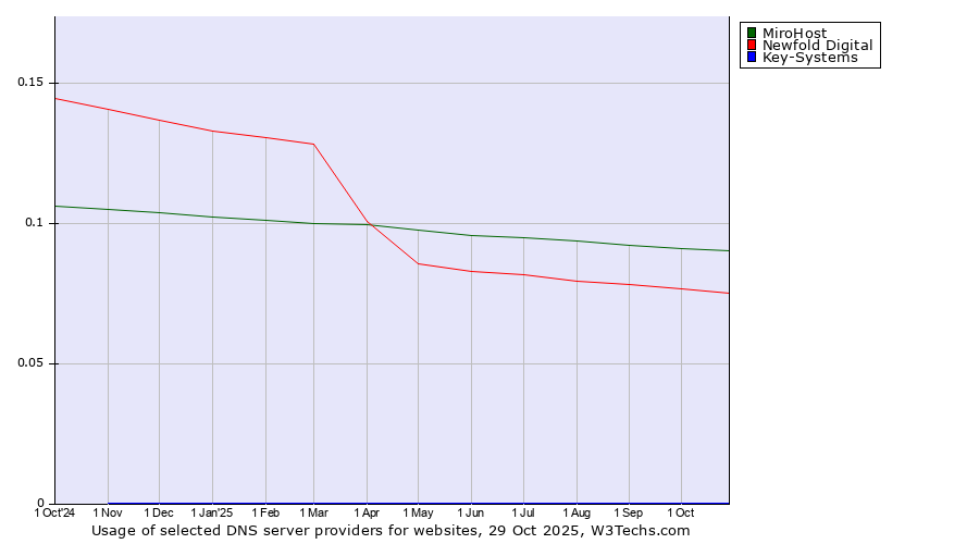 Historical trends in the usage of MiroHost vs. Newfold Digital vs. Key-Systems