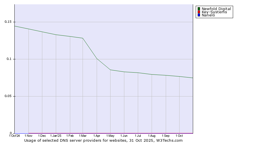 Historical trends in the usage of Newfold Digital vs. Key-Systems vs. Nanelo