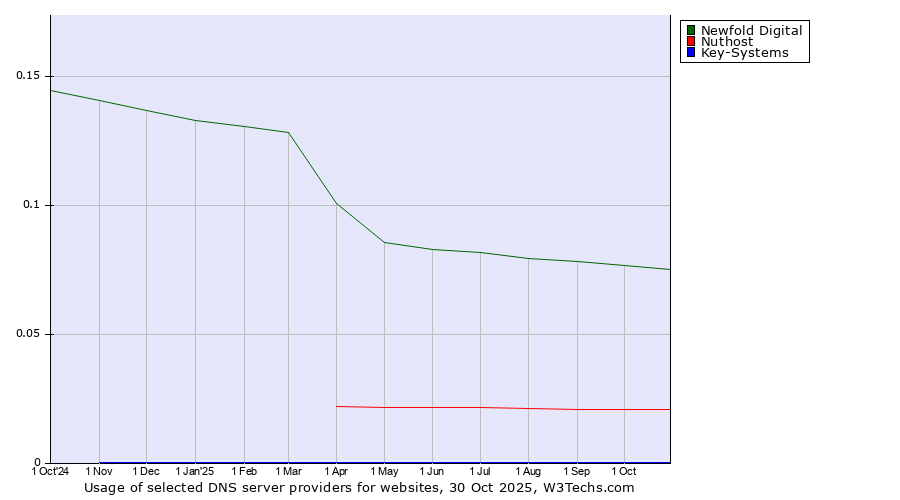 Historical trends in the usage of Newfold Digital vs. Nuthost vs. Key-Systems