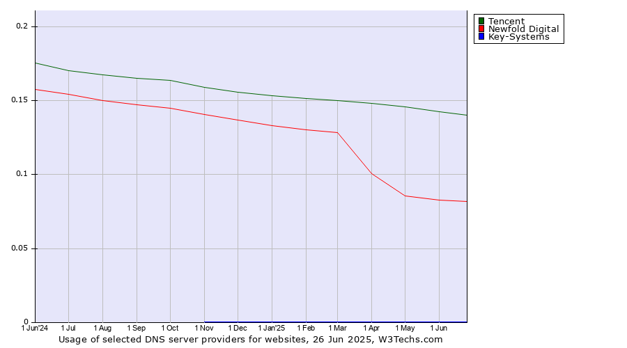 Historical trends in the usage of Tencent vs. Newfold Digital vs. Key-Systems