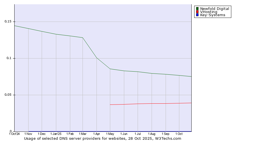 Historical trends in the usage of Newfold Digital vs. VHosting vs. Key-Systems