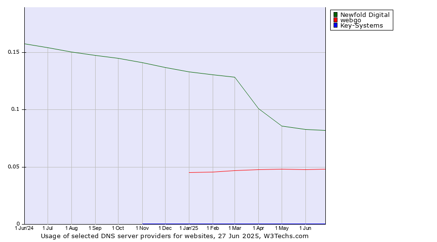 Historical trends in the usage of Newfold Digital vs. webgo vs. Key-Systems