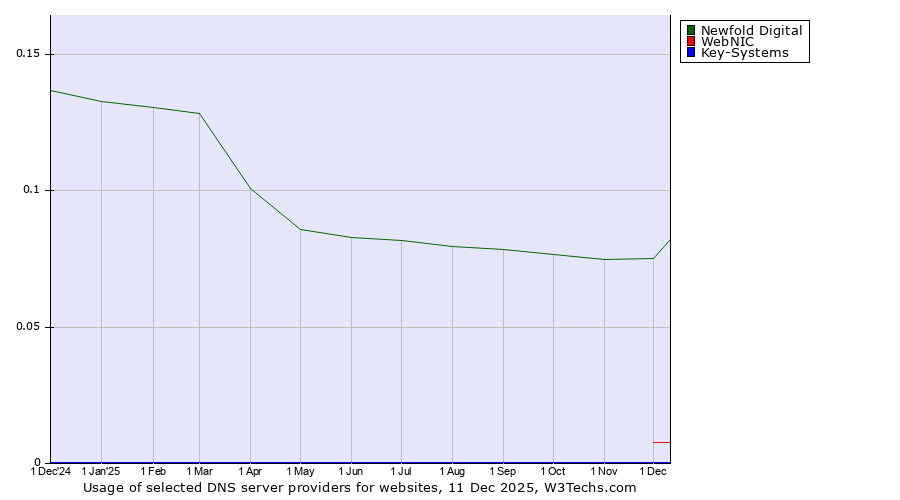 Historical trends in the usage of Newfold Digital vs. WebNIC vs. Key-Systems