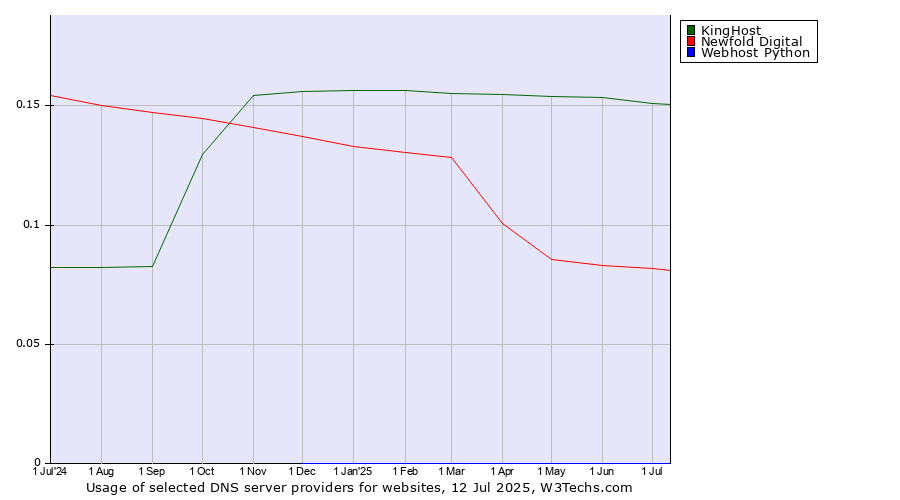 Historical trends in the usage of KingHost vs. Newfold Digital vs. Webhost Python