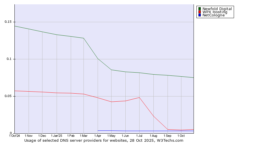 Historical trends in the usage of Newfold Digital vs. WPX Hosting vs. NetCologne