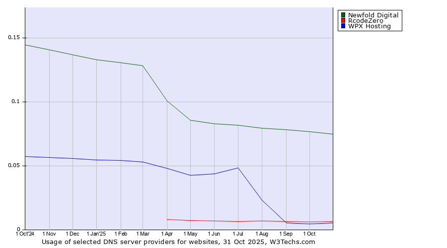 Historical trends in the usage of Newfold Digital vs. RcodeZero vs. WPX Hosting