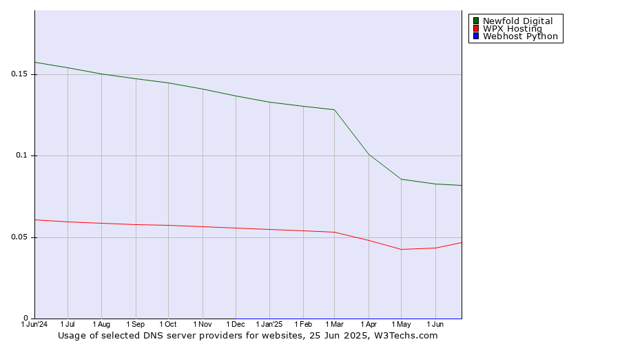 Historical trends in the usage of Newfold Digital vs. WPX Hosting vs. Webhost Python
