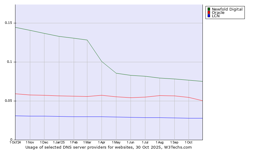 Historical trends in the usage of Newfold Digital vs. Oracle vs. LCN