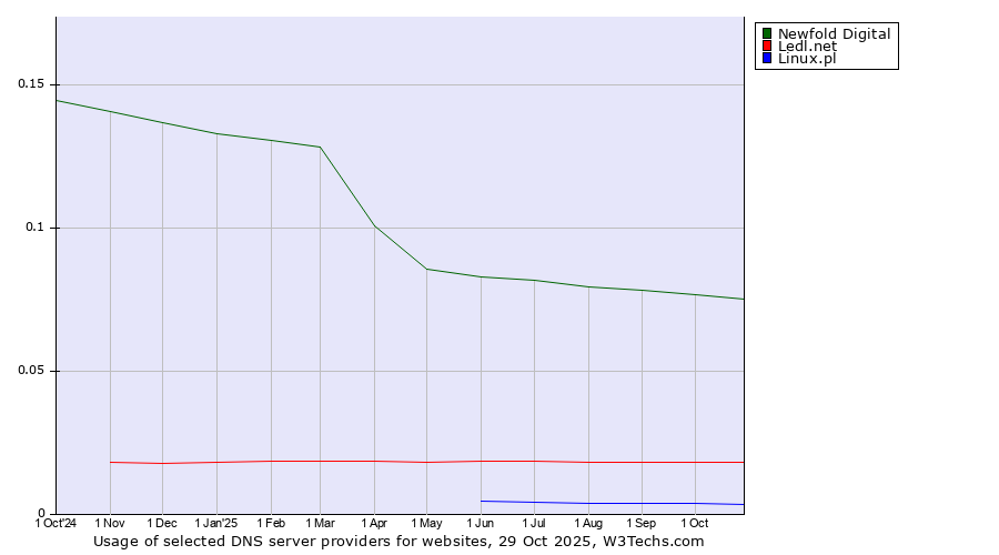 Historical trends in the usage of Newfold Digital vs. Ledl.net vs. Linux.pl