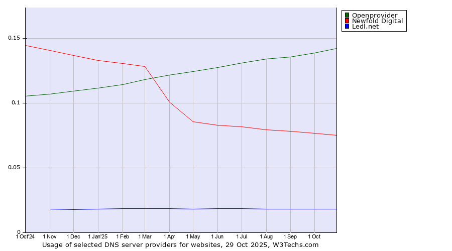 Historical trends in the usage of Openprovider vs. Newfold Digital vs. Ledl.net