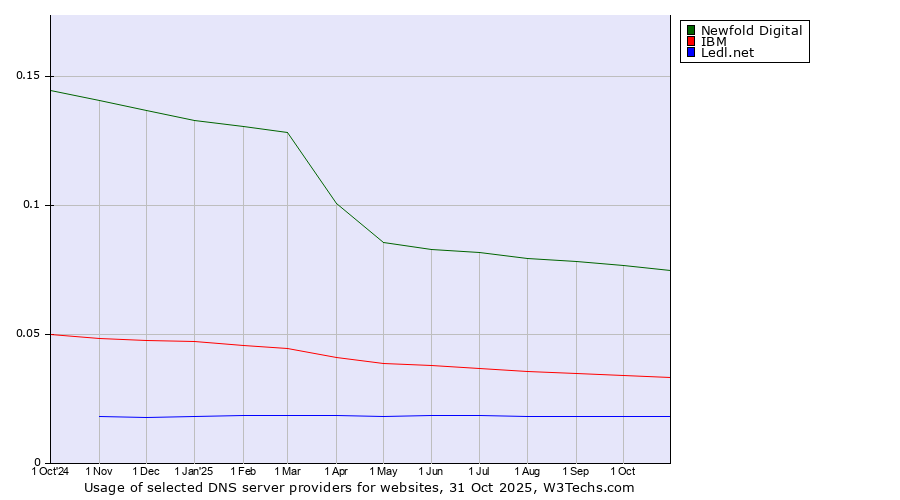Historical trends in the usage of Newfold Digital vs. IBM vs. Ledl.net