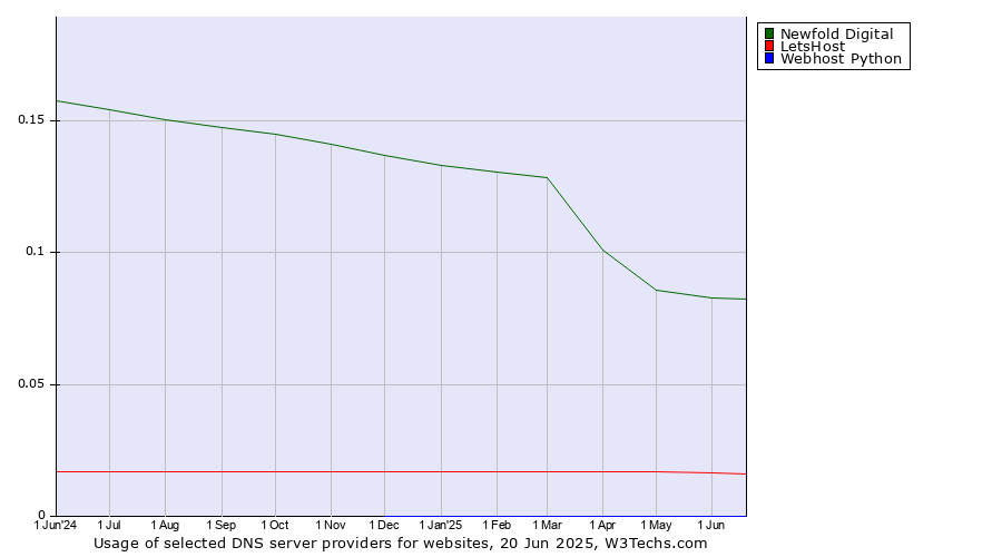 Historical trends in the usage of Newfold Digital vs. LetsHost vs. Webhost Python