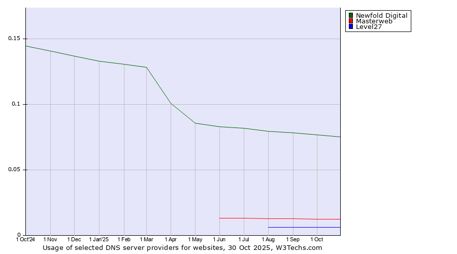 Historical trends in the usage of Newfold Digital vs. Masterweb vs. Level27