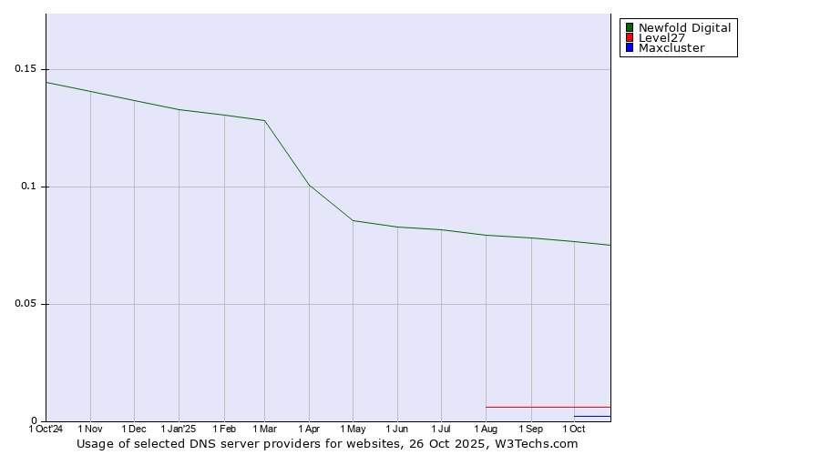Historical trends in the usage of Newfold Digital vs. Level27 vs. Maxcluster